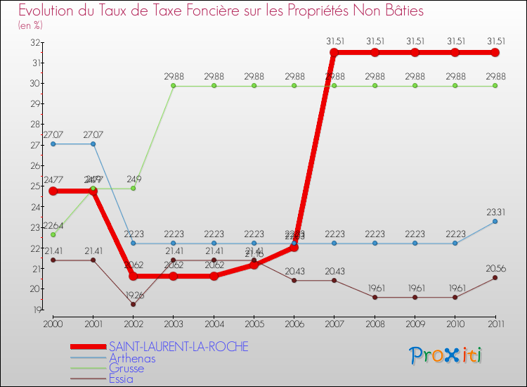 Evolution du taux de la taxe foncière sur les immeubles et terrains non batis pour SAINT-LAURENT-LA-ROCHE et les communes proches Comparaison des taux de la taxe foncière sur les immeubles et terrains non batis pour SAINT-LAURENT-LA-ROCHE et les communes voisines