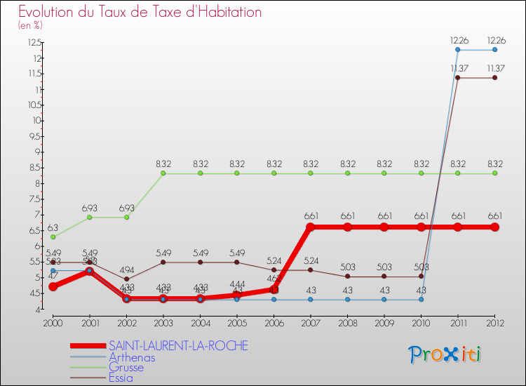 Evolution du taux de la taxe d'habitation pour SAINT-LAURENT-LA-ROCHE et les communes proches Comparaison des taux de la taxe d'habitation pour SAINT-LAURENT-LA-ROCHE et les communes voisines