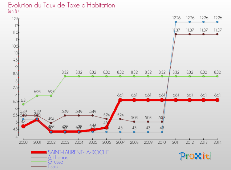 Evolution du taux de la taxe d'habitation pour SAINT-LAURENT-LA-ROCHE et les communes proches de 2000 à 2014 Comparaison des taux de la taxe d'habitation pour SAINT-LAURENT-LA-ROCHE et les communes voisines de 2000 à 2014