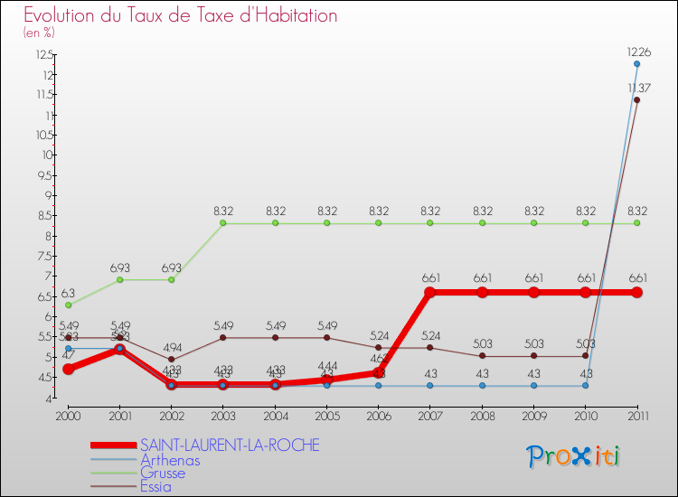 Evolution du taux de la taxe d'habitation pour SAINT-LAURENT-LA-ROCHE et les communes proches Comparaison des taux de la taxe d'habitation pour SAINT-LAURENT-LA-ROCHE et les communes voisines
