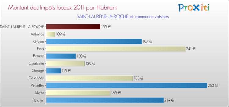 Montant des impôts locaux par Habitant pour SAINT-LAURENT-LA-ROCHE et les communes proches Comparaison des impôts locaux par habitant pour SAINT-LAURENT-LA-ROCHE et les communes voisines