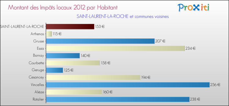 Montant des impôts locaux par Habitant pour SAINT-LAURENT-LA-ROCHE et les communes proches Comparaison des impôts locaux par habitant pour SAINT-LAURENT-LA-ROCHE et les communes voisines