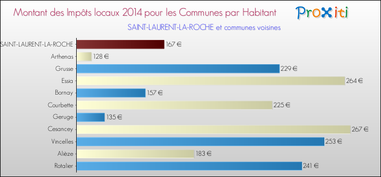 Montant des impôts locaux par Habitant pour SAINT-LAURENT-LA-ROCHE et les communes proches en 2014 Comparaison des impôts locaux par habitant pour SAINT-LAURENT-LA-ROCHE et les communes voisines en 2014