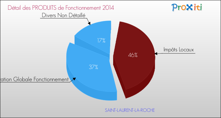 Décomposition du Budget de Fonctionnement 2014 de la commune de SAINT-LAURENT-LA-ROCHE Budget de Fonctionnement 2014 pour la commune de SAINT-LAURENT-LA-ROCHE