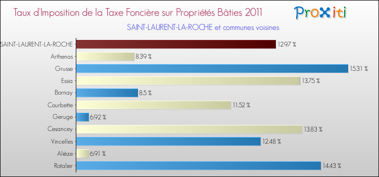Taux d'imposition de la taxe foncière sur le bati 2011 pour SAINT-LAURENT-LA-ROCHE et les communes proches Comparaison des taux d'imposition de la taxe foncière sur le bati 2011 pour SAINT-LAURENT-LA-ROCHE et les communes voisines