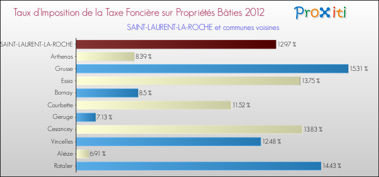 Taux d'imposition de la taxe foncière sur le bati 2012 pour SAINT-LAURENT-LA-ROCHE et les communes proches Comparaison des taux d'imposition de la taxe foncière sur le bati 2012 pour SAINT-LAURENT-LA-ROCHE et les communes voisines