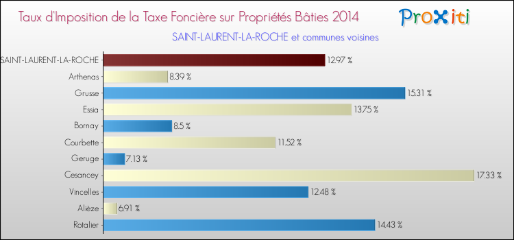 Taux d'imposition de la taxe foncière sur le bati 2014 pour SAINT-LAURENT-LA-ROCHE et les communes proches Comparaison des taux d'imposition de la taxe foncière sur le bati 2014 pour SAINT-LAURENT-LA-ROCHE et les communes voisines