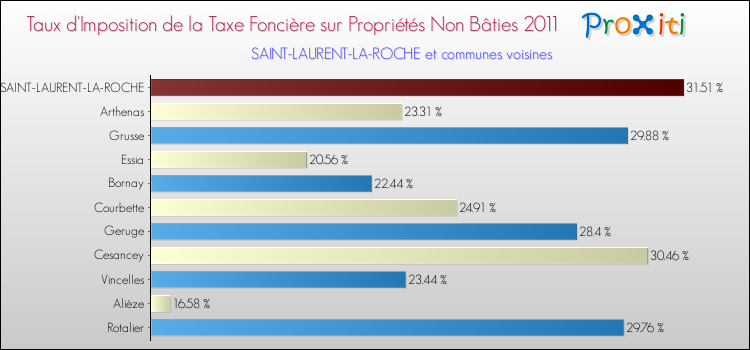 Taux d'imposition de la taxe foncière sur les immeubles et terrains non batis 2011 pour SAINT-LAURENT-LA-ROCHE et les communes proches Comparaison des taux d'imposition de la taxe foncière sur les immeubles et terrains non batis 2011 pour SAINT-LAURENT-LA-ROCHE et les communes voisines