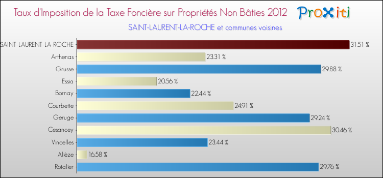 Taux d'imposition de la taxe foncière sur les immeubles et terrains non batis 2012 pour SAINT-LAURENT-LA-ROCHE et les communes proches Comparaison des taux d'imposition de la taxe foncière sur les immeubles et terrains non batis 2012 pour SAINT-LAURENT-LA-ROCHE et les communes voisines