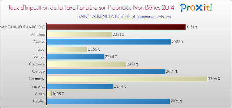 Taux d'imposition de la taxe foncière sur les immeubles et terrains non batis 2014 pour SAINT-LAURENT-LA-ROCHE et les communes proches Comparaison des taux d'imposition de la taxe foncière sur les immeubles et terrains non batis 2014 pour SAINT-LAURENT-LA-ROCHE et les communes voisines