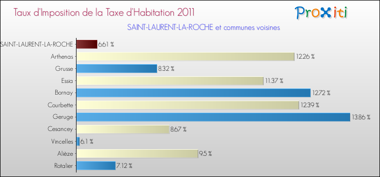 Taux d'imposition de la taxe d'habitation 2011 pour SAINT-LAURENT-LA-ROCHE et les communes proches Comparaison des taux d'imposition de la taxe d'habitation 2011 pour SAINT-LAURENT-LA-ROCHE et les communes voisines