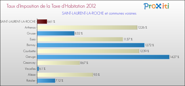 Taux d'imposition de la taxe d'habitation 2012 pour SAINT-LAURENT-LA-ROCHE et les communes proches Comparaison des taux d'imposition de la taxe d'habitation 2012 pour SAINT-LAURENT-LA-ROCHE et les communes voisines