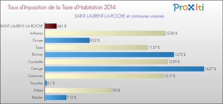 Taux d'imposition de la taxe d'habitation 2014 pour SAINT-LAURENT-LA-ROCHE et les communes proches Comparaison des taux d'imposition de la taxe d'habitation 2014 pour SAINT-LAURENT-LA-ROCHE et les communes voisines