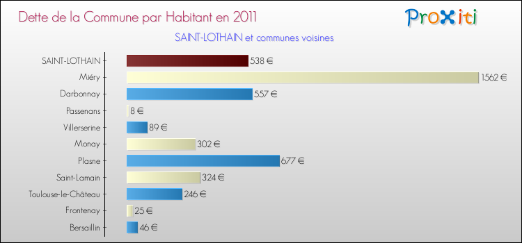 Dette par habitant de la commune en 2011 pour SAINT-LOTHAIN et les communes proches Comparaison de la dette par habitant de la commune en 2011 pour SAINT-LOTHAIN et les communes voisines