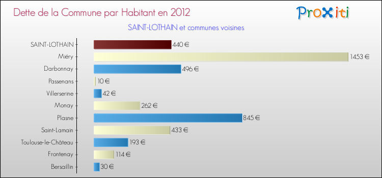 Dette par habitant de la commune en 2012 pour SAINT-LOTHAIN et les communes proches Comparaison de la dette par habitant de la commune en 2012 pour SAINT-LOTHAIN et les communes voisines