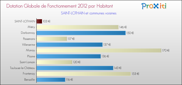 Montant des dotations globales de fonctionnement DGF par Habitant pour SAINT-LOTHAIN et les communes proches Comparaison des des dotations globales de fonctionnement DGF par habitant pour SAINT-LOTHAIN et les communes voisines
