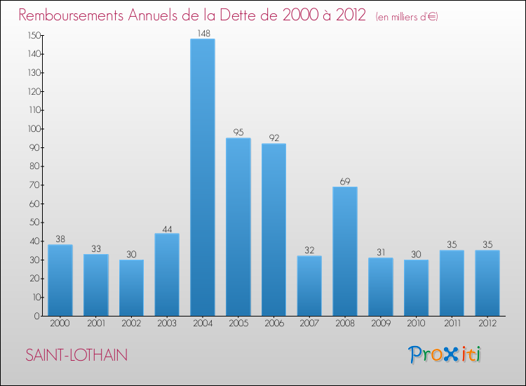 Evolution de l'annuité de la dette pour la commune de SAINT-LOTHAIN de 2000 à 2012 Annuités de la dette pour SAINT-LOTHAIN de 2000 à 2012