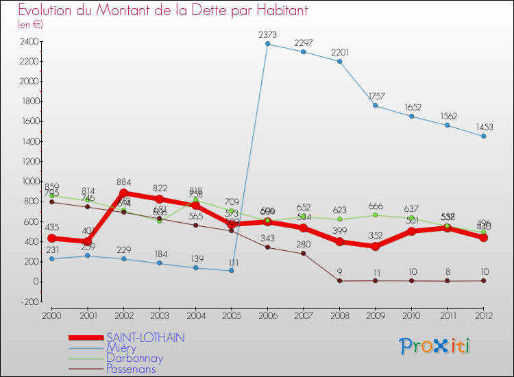 Evolution de la dette par habitant pour la commune de SAINT-LOTHAIN et les communes proches de 2000 à 2012 Comparaison de la dette par habitant pour SAINT-LOTHAIN et les communes voisines de 2000 à 2012