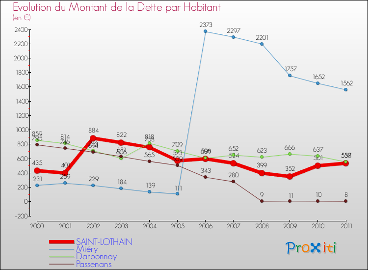 Evolution de la dette par habitant pour la commune de SAINT-LOTHAIN et les communes proches Comparaison de la dette par habitant pour SAINT-LOTHAIN et les communes voisines