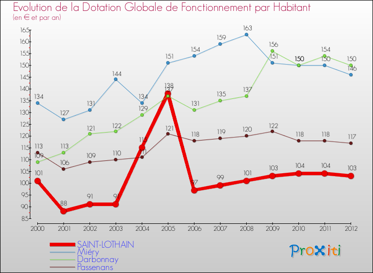 Evolution et montant de la dotation globale de fonctionnement par Habitant pour SAINT-LOTHAIN et les communes proches Comparaison des dotations globales de fonctionnement par habitant pour SAINT-LOTHAIN et les communes voisines