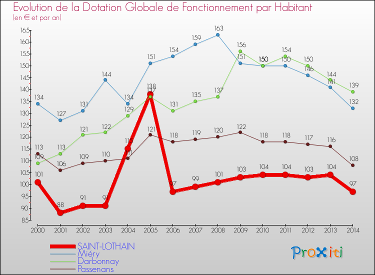 Evolution et montant de la dotation globale de fonctionnement par Habitant pour SAINT-LOTHAIN et les communes proches de 2000 à 2014. Comparaison des dotations globales de fonctionnement par habitant pour SAINT-LOTHAIN et les communes voisines de 2000 à 2014.