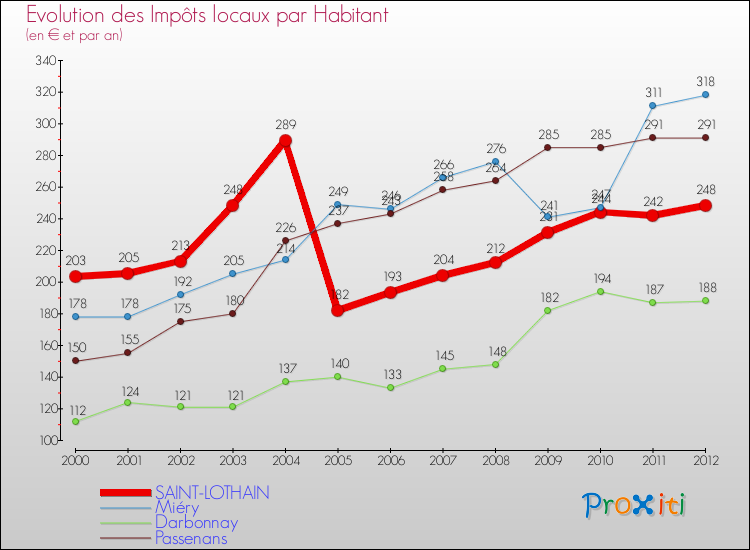 Evolution et montant des impôts locaux par Habitant pour SAINT-LOTHAIN et les communes proches Comparaison des impôts locaux par habitant pour SAINT-LOTHAIN et les communes voisines