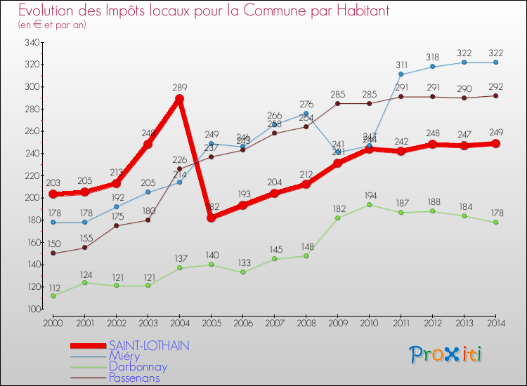 Evolution et montant des impôts locaux par Habitant pour SAINT-LOTHAIN et les communes proches de 2000 à 2014 Comparaison des impôts locaux par habitant pour SAINT-LOTHAIN et les communes voisines de 2000 à 2014
