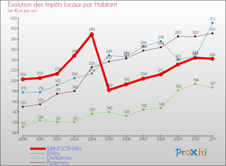 Evolution et montant des impôts locaux par Habitant pour SAINT-LOTHAIN et les communes proches Comparaison des impôts locaux par habitant pour SAINT-LOTHAIN et les communes voisines
