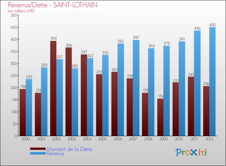 Evolution comparée de la dette et des revenus pour la commune de SAINT-LOTHAIN de 2000 à 2012 Comparaison de la dette et des revenus pour SAINT-LOTHAIN de 2000 à 2012