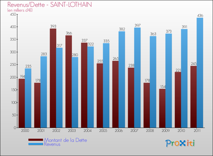 Evolution comparée de la dette et des revenus pour la commune de SAINT-LOTHAIN de 2000 à 2011 Comparaison de la dette et des revenus pour SAINT-LOTHAIN de 2000 à 2011