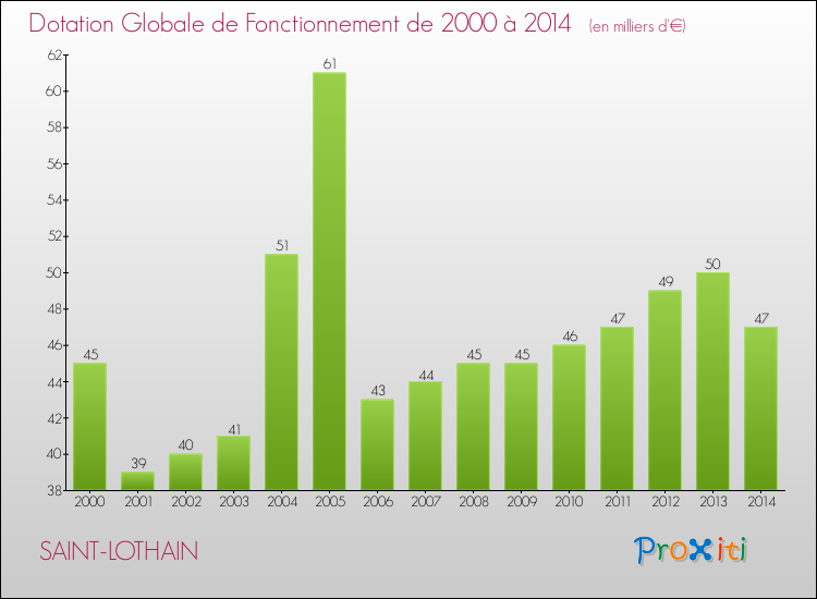 Evolution du montant de la Dotation Globale de Fonctionnement pour la commune de SAINT-LOTHAIN de 2000 à 2014 Evolution du montant de la Dotation Globale de Fonctionnement pour SAINT-LOTHAIN de 2000 à 2014