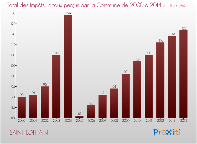 Evolution des Impôts Locaux pour la commune de SAINT-LOTHAIN de 2000 à 2014 Evolution des Impôts Locaux pour SAINT-LOTHAIN de 2000 à 2014