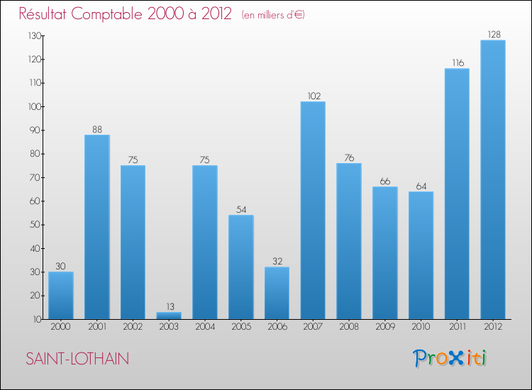 Evolution du résultat comptable pour la commune de SAINT-LOTHAIN de 2000 à 2012 Evolution du résultat comptable pour SAINT-LOTHAIN de 2000 à 2012