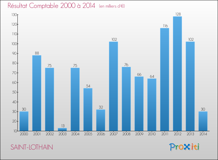 Evolution du résultat comptable pour la commune de SAINT-LOTHAIN de 2000 à 2014 Evolution du résultat comptable pour SAINT-LOTHAIN de 2000 à 2014