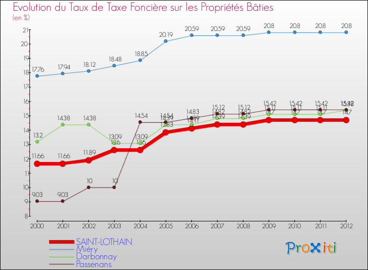 Evolution du taux de la taxe foncière sur le bati pour SAINT-LOTHAIN et les communes proches de 2000 à 2012 Comparaison des taux de taxe foncière sur le bati pour SAINT-LOTHAIN et les communes voisines de 2000 à 2012