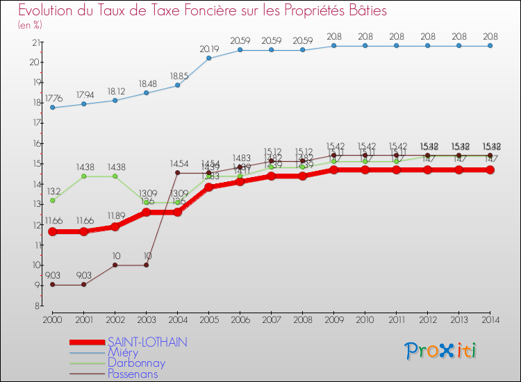 Evolution du taux de la taxe foncière sur le bati pour SAINT-LOTHAIN et les communes proches de 2000 à 2014 Comparaison des taux de taxe foncière sur le bati pour SAINT-LOTHAIN et les communes voisines de 2000 à 2014