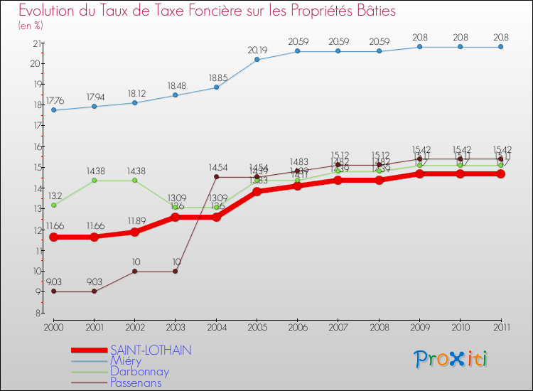Evolution du taux de la taxe foncière sur le bati pour SAINT-LOTHAIN et les communes proches Comparaison des taux de taxe foncière sur le bati pour SAINT-LOTHAIN et les communes voisines