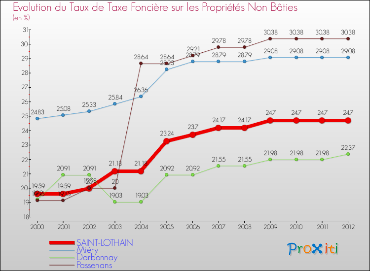 Evolution du taux de la taxe foncière sur les immeubles et terrains non batis pour SAINT-LOTHAIN et les communes proches de 2000 à 2012 Comparaison des taux de la taxe foncière sur les immeubles et terrains non batis pour SAINT-LOTHAIN et les communes voisines de 2000 à 2012