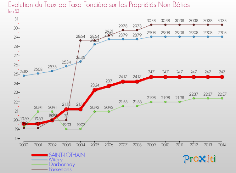 Evolution du taux de la taxe foncière sur les immeubles et terrains non batis pour SAINT-LOTHAIN et les communes proches de 2000 à 2014 Comparaison des taux de la taxe foncière sur les immeubles et terrains non batis pour SAINT-LOTHAIN et les communes voisines de 2000 à 2014