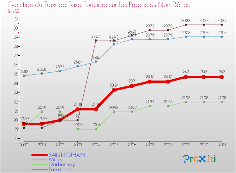 Evolution du taux de la taxe foncière sur les immeubles et terrains non batis pour SAINT-LOTHAIN et les communes proches Comparaison des taux de la taxe foncière sur les immeubles et terrains non batis pour SAINT-LOTHAIN et les communes voisines