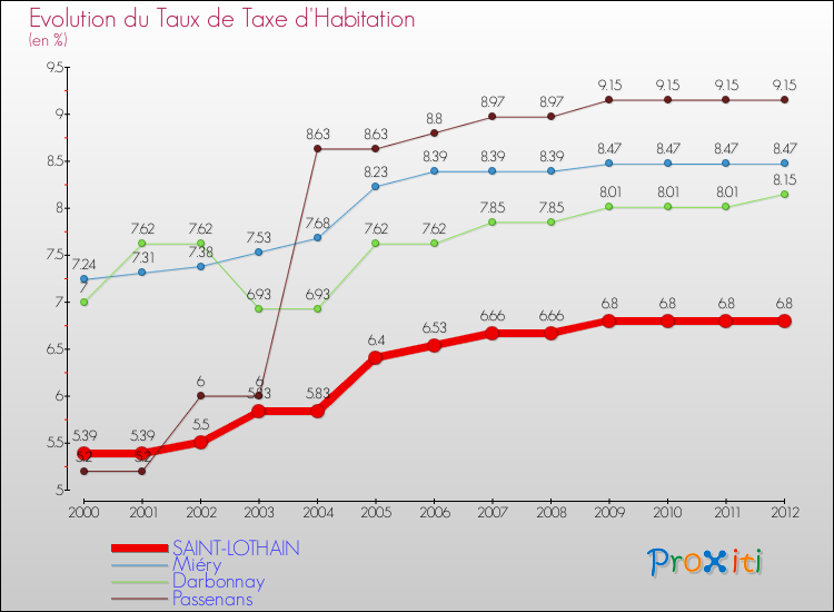 Evolution du taux de la taxe d'habitation pour SAINT-LOTHAIN et les communes proches Comparaison des taux de la taxe d'habitation pour SAINT-LOTHAIN et les communes voisines
