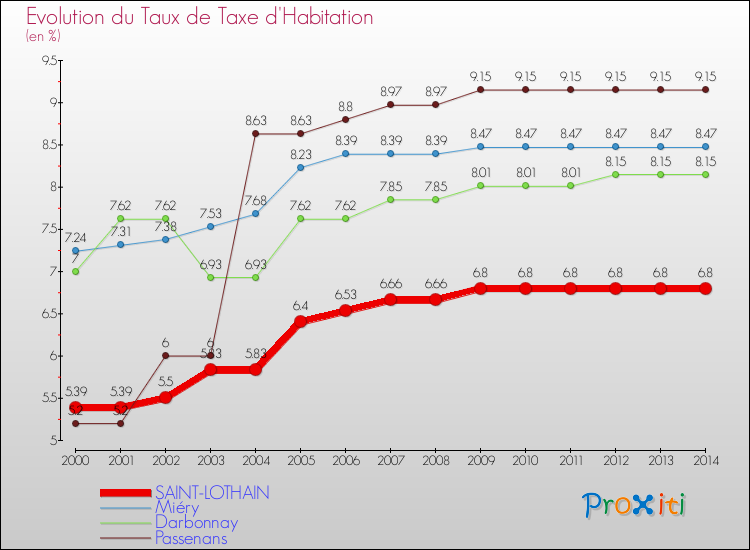 Evolution du taux de la taxe d'habitation pour SAINT-LOTHAIN et les communes proches de 2000 à 2014 Comparaison des taux de la taxe d'habitation pour SAINT-LOTHAIN et les communes voisines de 2000 à 2014