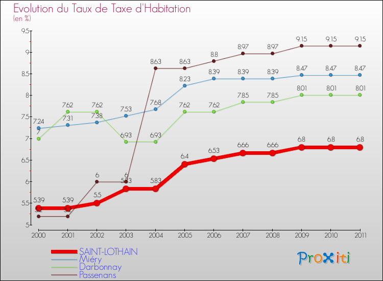 Evolution du taux de la taxe d'habitation pour SAINT-LOTHAIN et les communes proches Comparaison des taux de la taxe d'habitation pour SAINT-LOTHAIN et les communes voisines