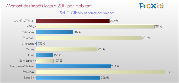 Montant des impôts locaux par Habitant pour SAINT-LOTHAIN et les communes proches Comparaison des impôts locaux par habitant pour SAINT-LOTHAIN et les communes voisines