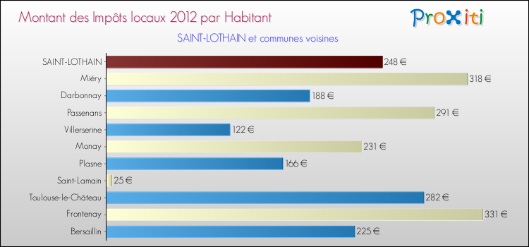 Montant des impôts locaux par Habitant pour SAINT-LOTHAIN et les communes proches Comparaison des impôts locaux par habitant pour SAINT-LOTHAIN et les communes voisines