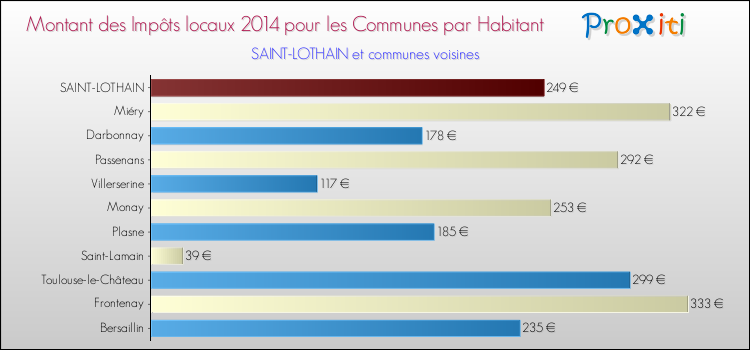 Montant des impôts locaux par Habitant pour SAINT-LOTHAIN et les communes proches en 2014 Comparaison des impôts locaux par habitant pour SAINT-LOTHAIN et les communes voisines en 2014