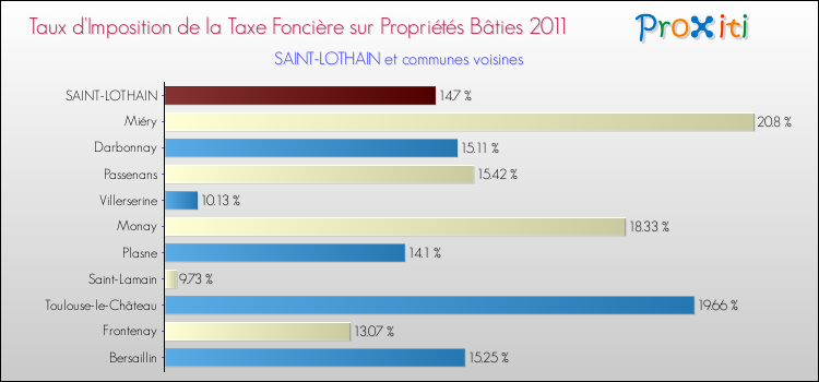 Taux d'imposition de la taxe foncière sur le bati 2011 pour SAINT-LOTHAIN et les communes proches Comparaison des taux d'imposition de la taxe foncière sur le bati 2011 pour SAINT-LOTHAIN et les communes voisines
