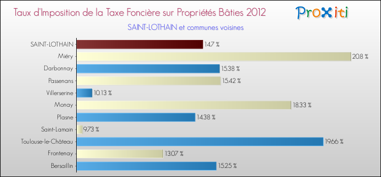 Taux d'imposition de la taxe foncière sur le bati 2012 pour SAINT-LOTHAIN et les communes proches Comparaison des taux d'imposition de la taxe foncière sur le bati 2012 pour SAINT-LOTHAIN et les communes voisines