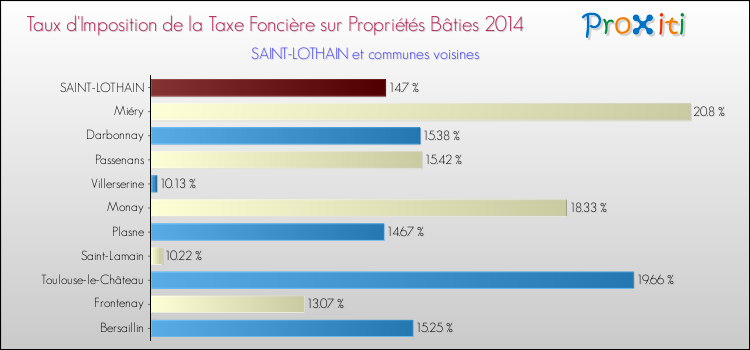 Taux d'imposition de la taxe foncière sur le bati 2014 pour SAINT-LOTHAIN et les communes proches Comparaison des taux d'imposition de la taxe foncière sur le bati 2014 pour SAINT-LOTHAIN et les communes voisines