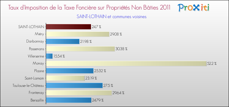 Taux d'imposition de la taxe foncière sur les immeubles et terrains non batis 2011 pour SAINT-LOTHAIN et les communes proches Comparaison des taux d'imposition de la taxe foncière sur les immeubles et terrains non batis 2011 pour SAINT-LOTHAIN et les communes voisines
